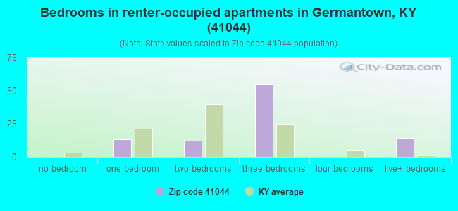 Bedrooms in renter-occupied apartments in Germantown, KY (41044) 
