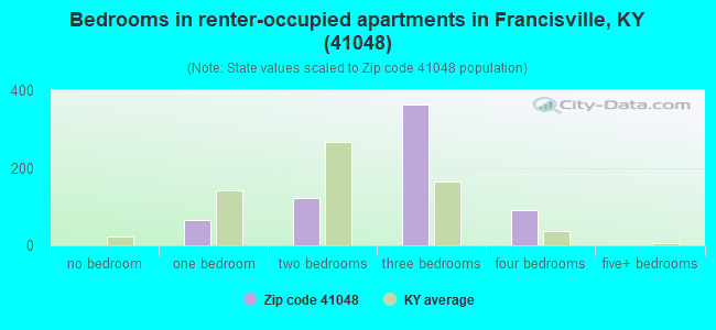 Bedrooms in renter-occupied apartments in Francisville, KY (41048) 