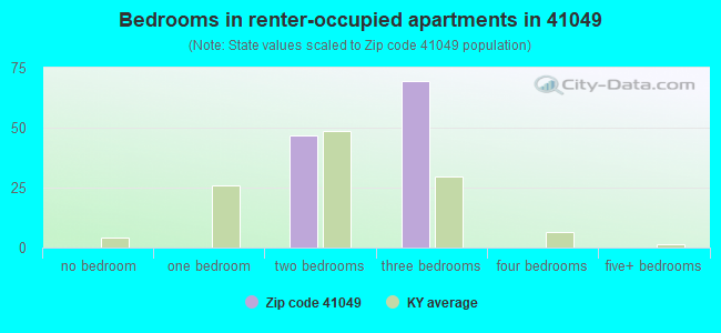 Bedrooms in renter-occupied apartments in 41049 