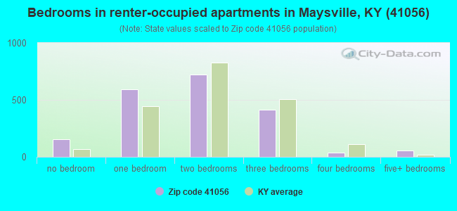 Bedrooms in renter-occupied apartments in Maysville, KY (41056) 