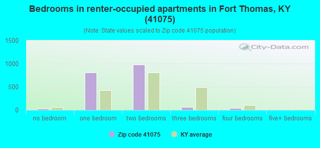 Bedrooms in renter-occupied apartments in Fort Thomas, KY (41075) 