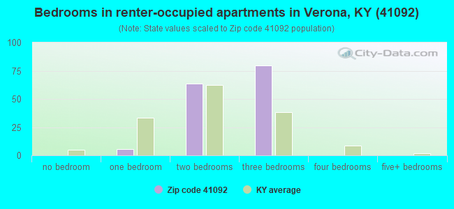 Bedrooms in renter-occupied apartments in Verona, KY (41092) 