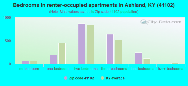 Bedrooms in renter-occupied apartments in Ashland, KY (41102) 