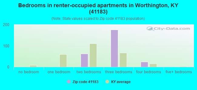 Bedrooms in renter-occupied apartments in Worthington, KY (41183) 