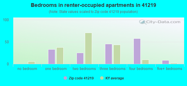 Bedrooms in renter-occupied apartments in 41219 