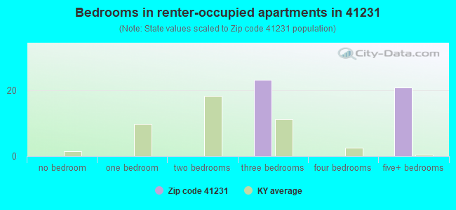 Bedrooms in renter-occupied apartments in 41231 