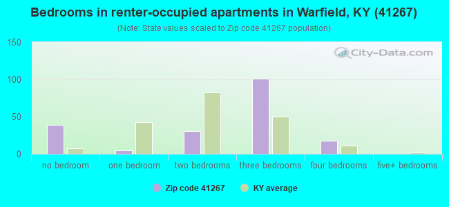 Bedrooms in renter-occupied apartments in Warfield, KY (41267) 