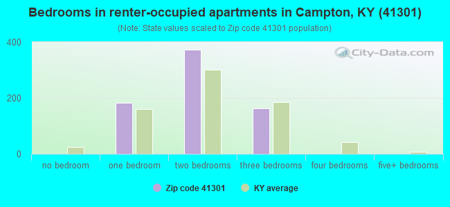 Bedrooms in renter-occupied apartments in Campton, KY (41301) 