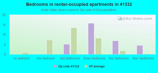 Bedrooms in renter-occupied apartments in 41332 