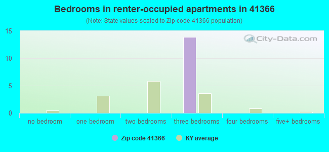 Bedrooms in renter-occupied apartments in 41366 