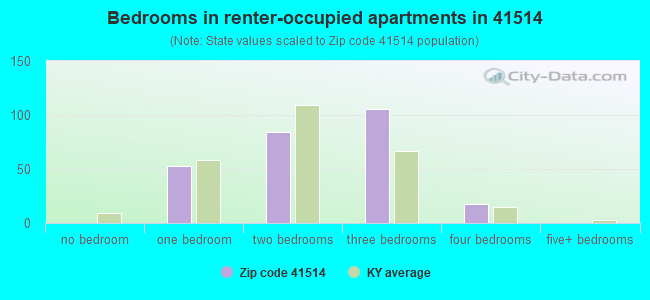 Bedrooms in renter-occupied apartments in 41514 