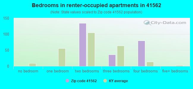 Bedrooms in renter-occupied apartments in 41562 