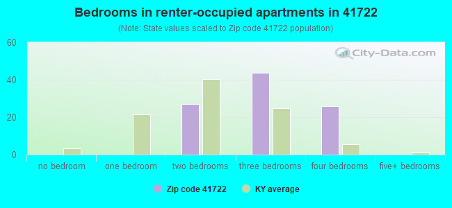 Bedrooms in renter-occupied apartments in 41722 