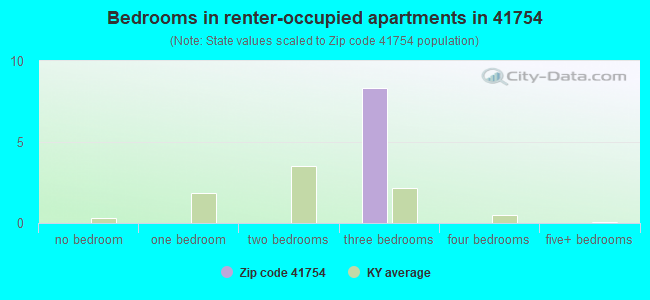 Bedrooms in renter-occupied apartments in 41754 