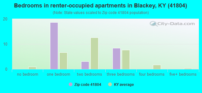 Bedrooms in renter-occupied apartments in Blackey, KY (41804) 