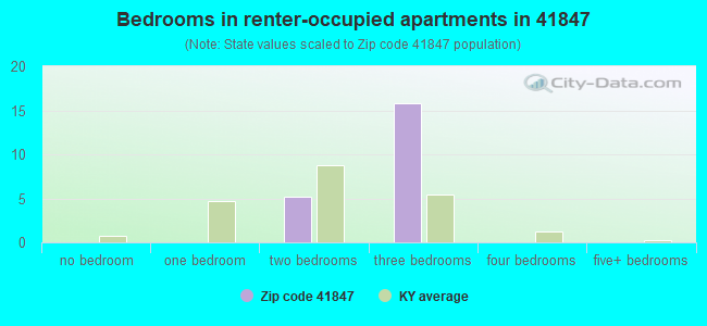 Bedrooms in renter-occupied apartments in 41847 