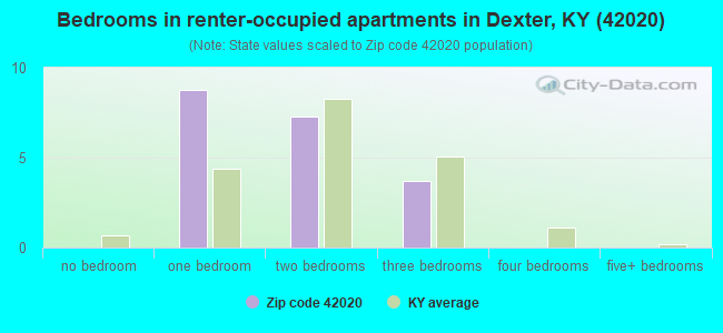 Bedrooms in renter-occupied apartments in Dexter, KY (42020) 