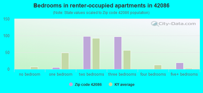 Bedrooms in renter-occupied apartments in 42086 