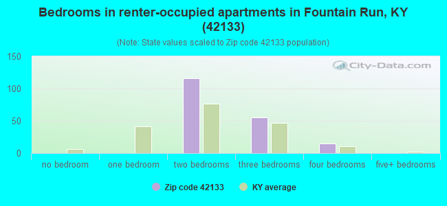 Bedrooms in renter-occupied apartments in Fountain Run, KY (42133) 