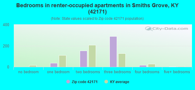 Bedrooms in renter-occupied apartments in Smiths Grove, KY (42171) 