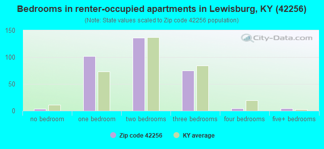 Bedrooms in renter-occupied apartments in Lewisburg, KY (42256) 