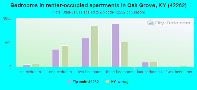 Bedrooms in renter-occupied apartments in Oak Grove, KY (42262) 