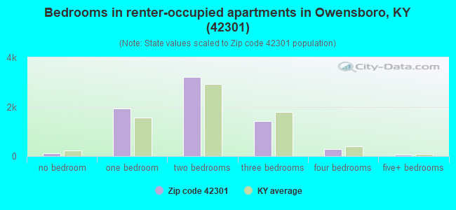 Bedrooms in renter-occupied apartments in Owensboro, KY (42301) 