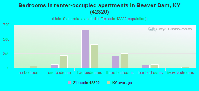 Bedrooms in renter-occupied apartments in Beaver Dam, KY (42320) 
