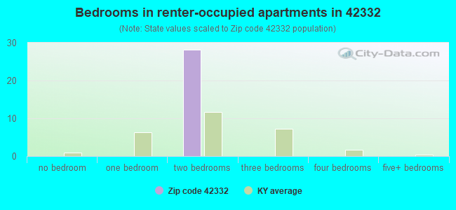 Bedrooms in renter-occupied apartments in 42332 