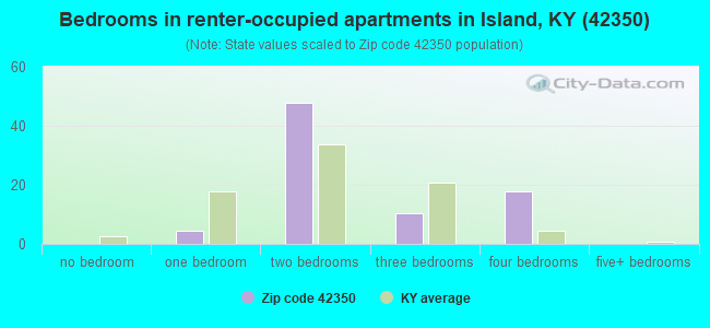 Bedrooms in renter-occupied apartments in Island, KY (42350) 