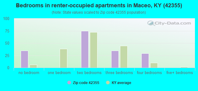 Bedrooms in renter-occupied apartments in Maceo, KY (42355) 
