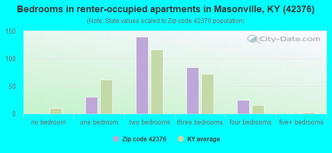 Bedrooms in renter-occupied apartments in Masonville, KY (42376) 