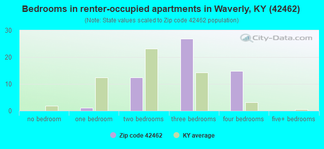 Bedrooms in renter-occupied apartments in Waverly, KY (42462) 