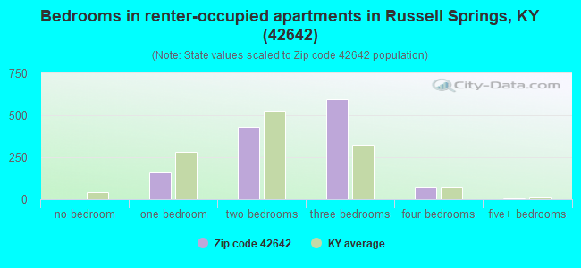 Bedrooms in renter-occupied apartments in Russell Springs, KY (42642) 