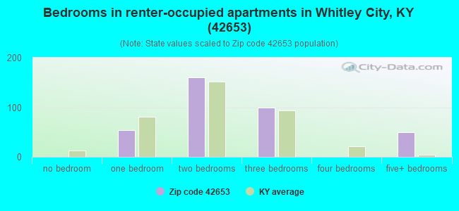 Bedrooms in renter-occupied apartments in Whitley City, KY (42653) 