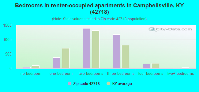 Bedrooms in renter-occupied apartments in Campbellsville, KY (42718) 