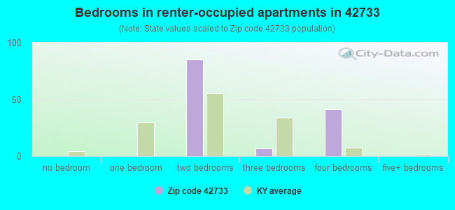 Bedrooms in renter-occupied apartments in 42733 