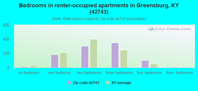Bedrooms in renter-occupied apartments in Greensburg, KY (42743) 