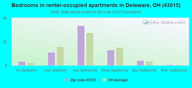 Bedrooms in renter-occupied apartments in Delaware, OH (43015) 