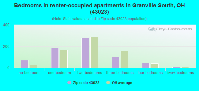 Bedrooms in renter-occupied apartments in Granville South, OH (43023) 