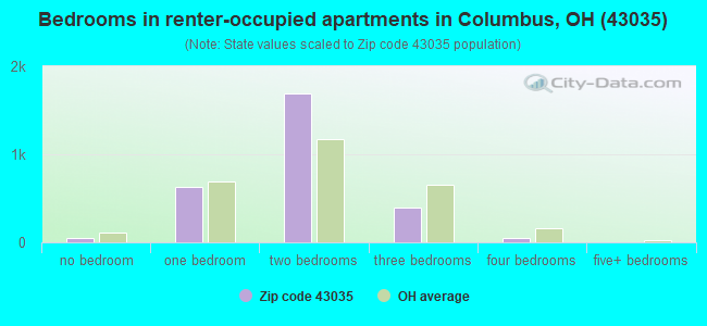 Bedrooms in renter-occupied apartments in Columbus, OH (43035) 