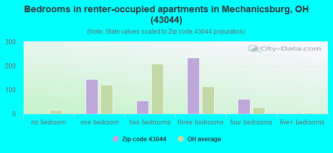 Bedrooms in renter-occupied apartments in Mechanicsburg, OH (43044) 