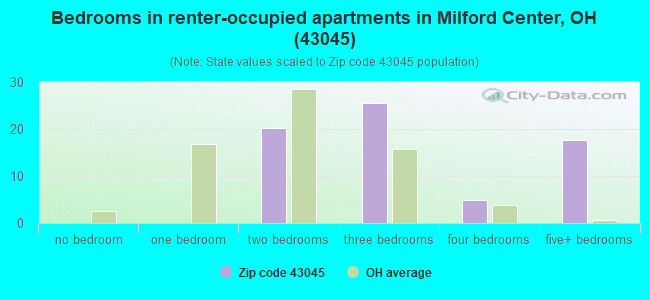 Bedrooms in renter-occupied apartments in Milford Center, OH (43045) 