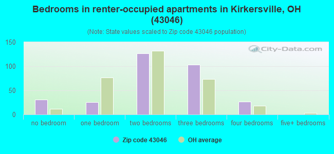 Bedrooms in renter-occupied apartments in Kirkersville, OH (43046) 