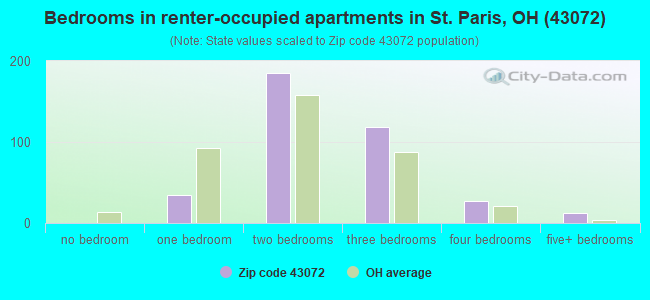 Bedrooms in renter-occupied apartments in St. Paris, OH (43072) 