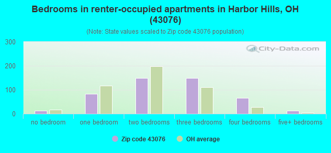 Bedrooms in renter-occupied apartments in Harbor Hills, OH (43076) 