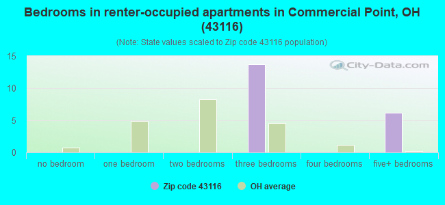 Bedrooms in renter-occupied apartments in Commercial Point, OH (43116) 