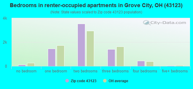 Bedrooms in renter-occupied apartments in Grove City, OH (43123) 