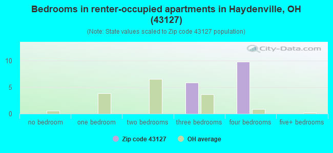 Bedrooms in renter-occupied apartments in Haydenville, OH (43127) 
