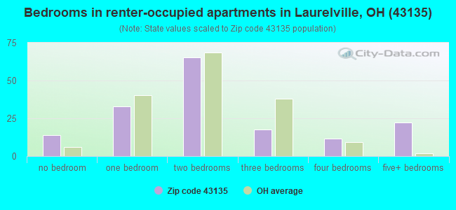 Bedrooms in renter-occupied apartments in Laurelville, OH (43135) 